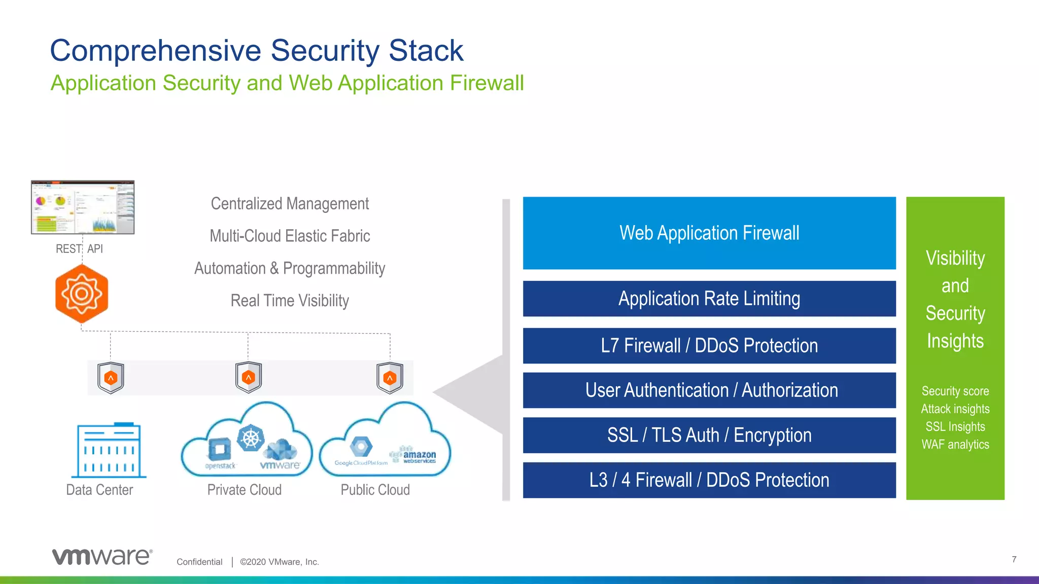 Confidential │ ©2020 VMware, Inc. 7
Application Security and Web Application Firewall
Comprehensive Security Stack
SSL / TLS Auth / Encryption
L3 / 4 Firewall / DDoS Protection
L7 Firewall / DDoS Protection
Application Rate Limiting
Visibility
and
Security
Insights
Security score
Attack insights
SSL Insights
WAF analytics
Web Application Firewall
Centralized Management
Multi-Cloud Elastic Fabric
Automation & Programmability
Real Time Visibility
REST API
Data Center Private Cloud Public Cloud
User Authentication / Authorization
 