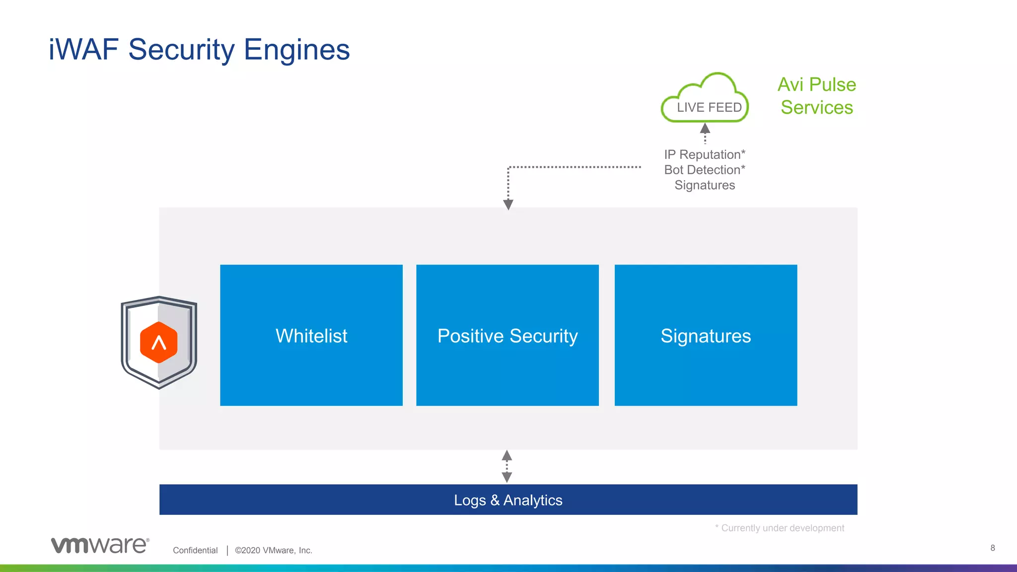 Confidential │ ©2020 VMware, Inc. 8
Logs & Analytics
iWAF Security Engines
Avi Pulse
Services
IP Reputation*
* Currently under development
Whitelist Positive Security Signatures
IP Reputation*
Bot Detection*
Signatures
LIVE FEED
 