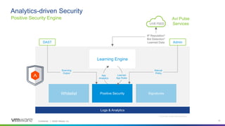 Confidential │ ©2020 VMware, Inc. 10
Learning Engine
Logs & Analytics
Positive Security Engine
Analytics-driven Security
Whitelist Positive Security Signatures
DAST Admin
Manual
Policy
Scanning
Output
IP Reputation*
Bot Detection*
Learned Data
Avi Pulse
Services
* Currently under development
LIVE FEED
App
Analytics
Learned
App Rules
 