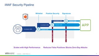 Confidential │ ©2020 VMware, Inc. 12
iWAF Security Pipeline
Whitelist Positive Security Signatures
Validated traffic
Rejectedtraffic
Rejectedtraffic
Unvalidated traffic
Unvalidated traffic
Unvalidated traffic
Validated traffic
Validated traffic
Scales with High Performance Reduces False Positives Blocks Zero-Day Attacks
 