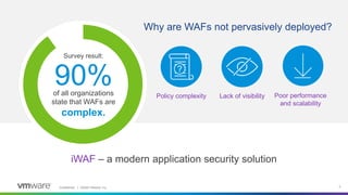 Confidential │ ©2020 VMware, Inc. 3
iWAF – a modern application security solution
Why are WAFs not pervasively deployed?
of all organizations
state that WAFs are
complex.
90% Lack of visibility Poor performance
and scalability
Policy complexity
?
Survey result:
 