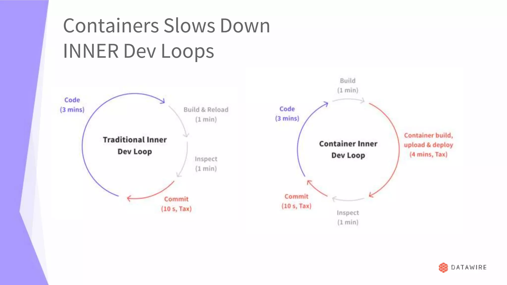 Webinar: Accelerate Your Inner Dev Loop for Kubernetes Services
