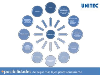 ARQUITECTO
Creativo
Condiciones
y tendencias
del mercado
actual
Legislación: RCDF
Leyes Fed.,
Estatales y
Municipales de
obra pública
Condiciones
fiscales y aspectos
contables
Ley del trabajo y
Ley del IMSS
Aspectos legales
Y contratos
Costos y
presupuestos
Administración y
Negocios
Ley del trabajo y
Ley del IMSS
Sistemas
constructivos e
Innovación en
materiales de
construcción
Software y manejo
de la tecnología
Sustentabilidad e
innovaciones en
beneficio del
medio ambiente.
Urbanismo
+posibilidades de llegar más lejos profesionalmente
 