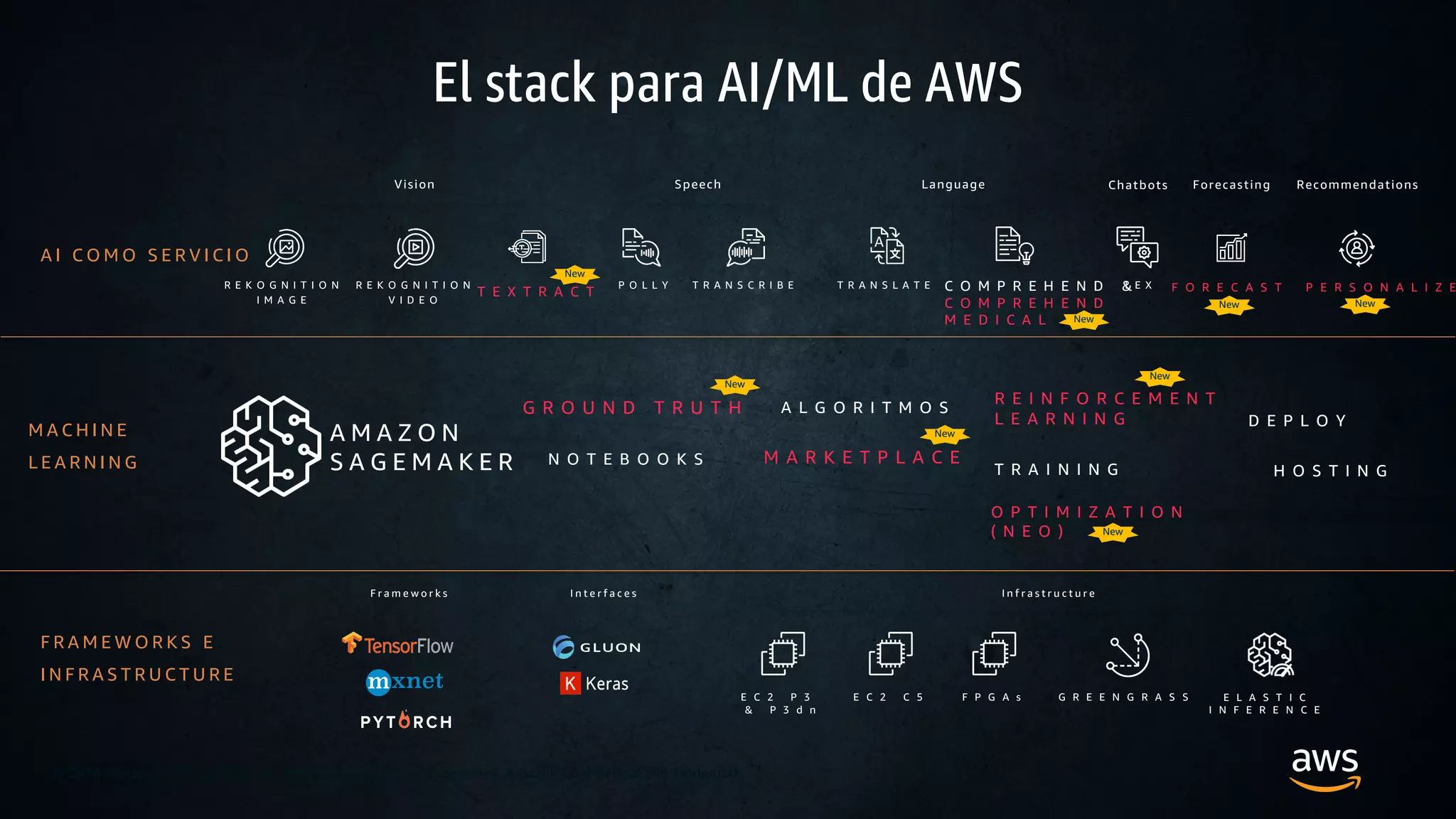 © 2019, Amazon Web Services, Inc. or its Affiliates.© 2018, Amazon Web Services, Inc. or its Affiliates. All rights reserved. Amazon Confidential and Trademark
F R A M E W O R K S E
I N F R A S T R U C T U R E
El stack para AI/ML de AWS
A I C O M O S E R V I C I O
R E K O G N I T I O N
I M A G E
P O L L Y T R A N S C R I B E T R A N S L A T E L E XR E K O G N I T I O N
V I D E O
Vision Speech Chatbots
M A C H I N E
L E A R N I N G
F r a m e w o r k s I n t e r f a c e s I n f r a s t r u c t u r e
E C 2 P 3
& P 3 d n
E C 2 C 5 F P G A s G R E E N G R A S S E L A S T I C
I N F E R E N C E
Language Forecasting Recommendations
T E X T R A C T
New
C O M P R E H E N D &
C O M P R E H E N D
M E D I C A L New
NewNew
F O R E C A S T P E R S O N A L I Z E
A M A Z O N
S A G E M A K E R
G R O U N D T R U T H
New
N O T E B O O K S M A R K E T P L A C E
New
A L G O R I T M O S
R E I N F O R C E M E N T
L E A R N I N G
New
T R A I N I N G
O P T I M I Z A T I O N
( N E O ) New
D E P L O Y
H O S T I N G
 