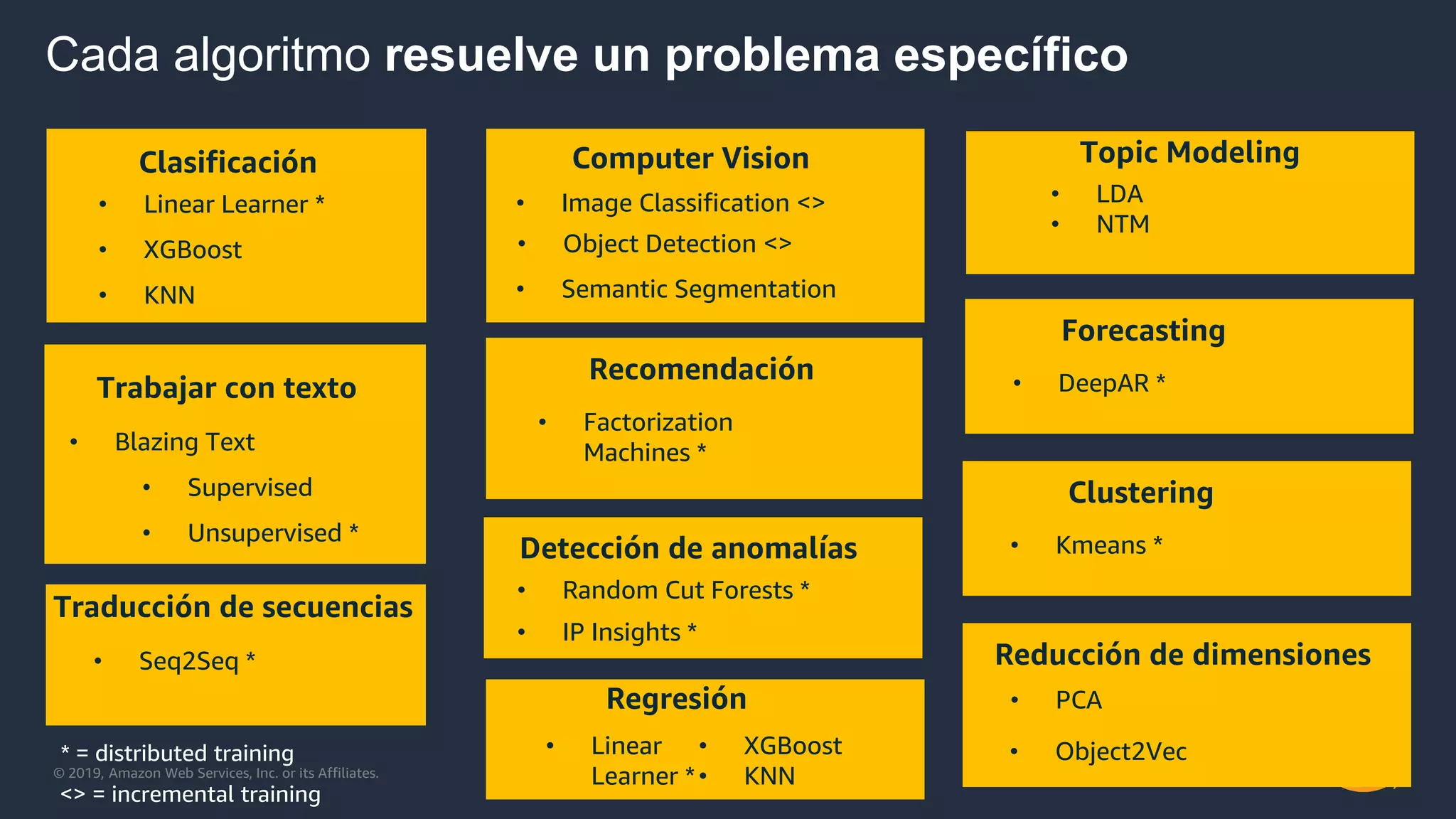 © 2019, Amazon Web Services, Inc. or its Affiliates.
Clasificación Computer Vision Topic Modeling
Trabajar con texto
Recomendación
Forecasting
• Linear Learner *
• XGBoost
• KNN
• Image Classification <>
• Blazing Text
• Supervised
• Unsupervised *
• Factorization
Machines *
• DeepAR *
• LDA
• NTM
Cada algoritmo resuelve un problema específico
Detección de anomalías
• Random Cut Forests *
Traducción de secuencias
• Seq2Seq *
• Object Detection <>
Clustering
• Kmeans *
Reducción de dimensiones
• PCARegresión
• Linear
Learner *
• XGBoost
• KNN
<> = incremental training
• IP Insights *
• Semantic Segmentation
• Object2Vec* = distributed training
 