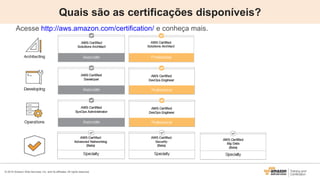 © 2015 Amazon Web Services, Inc. and its affiliates. All rights reserved.
Acesse http://aws.amazon.com/certification/ e conheça mais.
Quais são as certificações disponíveis?
 