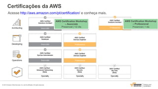 © 2015 Amazon Web Services, Inc. and its affiliates. All rights reserved.
Acesse http://aws.amazon.com/pt/certification/ e conheça mais.
Certificações da AWS
AWS Certification Workshop
– Associate
Presencial | 1/2 dia
AWS Certification Workshop
– Professional
Presencial | 1 dia
 