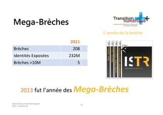 Mega-Brèches
2011 2012 2013
Brèches 208 156 253
Identités Exposées 232M 93M 552M
Brèches >10M 5 1 8
Internet Security Threat Report
2014 :: Volume 19
10
L’année de la brèche
2013 fut l’année des Mega-Brèches
 