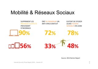 72%90% 78%
56% 48%33%
SUPPRIMENT LES
MESSAGES SUSPECTS
PROVENANT
D’INCONNUS
ONT AU MINIMUM UN
ANTI-VIRUS GRATUIT
EVITENT DE STICKER
LEURS FICHIERS
SENSIBLES EN LIGNE
Mobilité & Réseaux Sociaux
4
0
Source: 2013 Norton Report
Internet Security Threat Report 2014 :: Volume 19
 