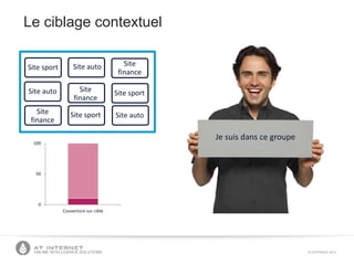 © COPYRIGHT 2013ONLINE INTELLIGENCE SOLUTIONS
Site sport
Site auto
Site
finance
Site auto
Site
finance
Site sport
Site
finance
Site sport
Site auto
0
50
100
Couverture sur cible
Le ciblage contextuel
Je suis dans ce groupe
 