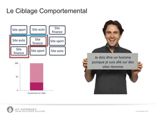 © COPYRIGHT 2013ONLINE INTELLIGENCE SOLUTIONS
0
50
100
Couverture sur cible
Site sport
Site auto
Site
finance
Site auto
Site
finance
Site sport
Site
finance
Site sport
Site auto
Je dois être un homme
puisque je suis allé sur des
sites Homme
Le Ciblage Comportemental
 