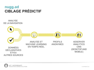 © COPYRIGHT 2013ONLINE INTELLIGENCE SOLUTIONS
ANALYSE
DE LA NAVIGATION
DONNÉES
DÉCLARATIVES
ET/OU
AUTRES SOURCES
ANALYSE ET
MACHINE LEARNING
EN TEMPS RÉEL
PROFILS
ANONYMES
ADSERVER
ANALYTICS
CMS
(DESKTOP AND
MOBILE)
nugg.ad
CIBLAGE PRÉDICTIF
 