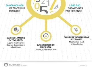 © COPYRIGHT 2013ONLINE INTELLIGENCE SOLUTIONS
1.000.000
DATA POINTS
PAR SECONDE
MACHINE LEARNING
EN TEMPS RÉEL
À partir de différentes
Sources de données et
algorithmes
CLASSIFICATION EN
TEMPS RÉEL
PLUS DE 80 VARIABLES PAR
INTERNAUTE
Maximum de reach
et de précision
Mise à jour en temps réel
50.000.000.000
PRÉDICTIONS
PAR MOIS
 