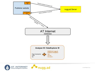 © COPYRIGHT 2013ONLINE INTELLIGENCE SOLUTIONS
AT Internet
Database
Publisher website
nugg.ad Server
Analyzer III / DataExplorer III
Page Impressions
Visits
etc.
Age
Gender
Education
Additional nugg.ad
Audience Analytics
AT Internet
call
nugg.ad
call Request prediction (frontend call)
Deliver prediction in real-time
Deliver AT Internet data set + nugg.ad
prediction
 