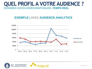 © COPYRIGHT 2013ONLINE INTELLIGENCE SOLUTIONS
0
20000
40000
60000
80000
100000
120000
04.12. 05.12. 06.12. 07.12. 08.12. 09.12. 10.12. 11.12. 12.12. 13.12.
visits men
visits women
EXEMPLE | AVEC AUDIENCE ANALYTICS
QUEL PROFILA VOTRE AUDIENCE ?
DONNÉES SOCIO-DEMOGRAPHIQUES- TEMPS REEL
 