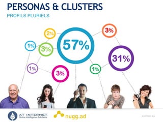 © COPYRIGHT 2013ONLINE INTELLIGENCE SOLUTIONS
PERSONAS & CLUSTERS
PROFILS PLURIELS
57%
31%
3%
1%
2%
3%
1%
1%
3%
 
