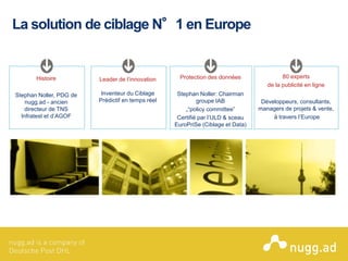 © COPYRIGHT 2013ONLINE INTELLIGENCE SOLUTIONS
La solution de ciblage N°1 en Europe
Histoire
Stephan Noller, PDG de
nugg.ad - ancien
directeur de TNS
Infratest et d’AGOF
Leader de l’innovation
Inventeur du Ciblage
Prédictif en temps réel
Protection des données
Stephan Noller: Chairman
groupe IAB
„“policy committee”
Certifié par l’ULD & sceau
EuroPriSe (Ciblage et Data)
80 experts
de la publicité en ligne
Développeurs, consultants,
managers de projets & vente,
à travers l’Europe
 