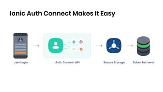 Ionic Auth Connect: Single Sign-on Made Easy | PDF