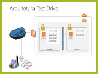 Arquitetura Test Drive
 