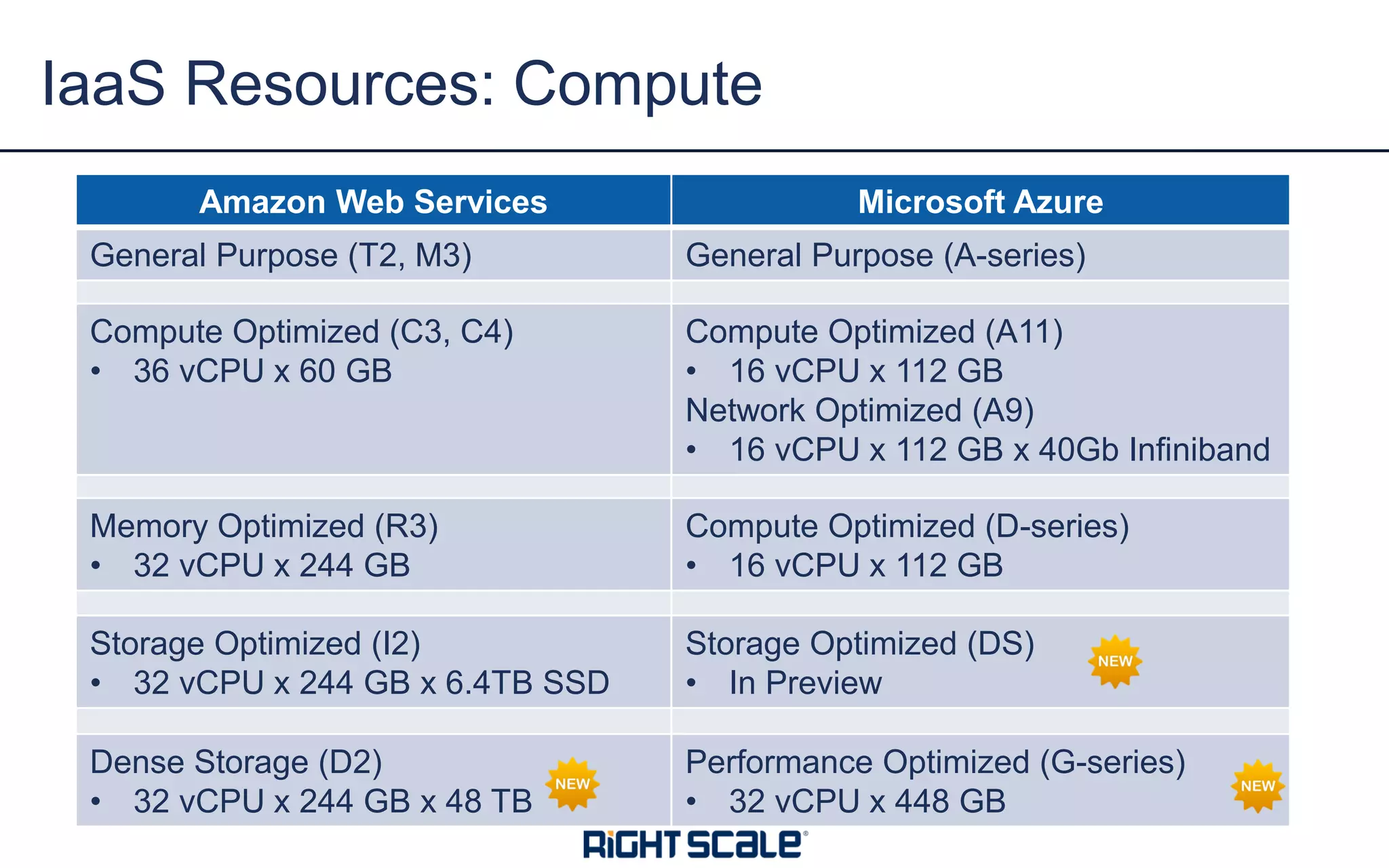 IaaS Resources: Compute
AWS Azure
Amazon Web Services Microsoft Azure
General Purpose (T2, M3) General Purpose (A-series)
Compute Optimized (C3, C4)
• 36 vCPU x 60 GB
Compute Optimized (A11)
• 16 vCPU x 112 GB
Network Optimized (A9)
• 16 vCPU x 112 GB x 40Gb Infiniband
Memory Optimized (R3)
• 32 vCPU x 244 GB
Compute Optimized (D-series)
• 16 vCPU x 112 GB
Storage Optimized (I2)
• 32 vCPU x 244 GB x 6.4TB SSD
Storage Optimized (DS)
• In Preview
Dense Storage (D2)
• 32 vCPU x 244 GB x 48 TB
Performance Optimized (G-series)
• 32 vCPU x 448 GB
 