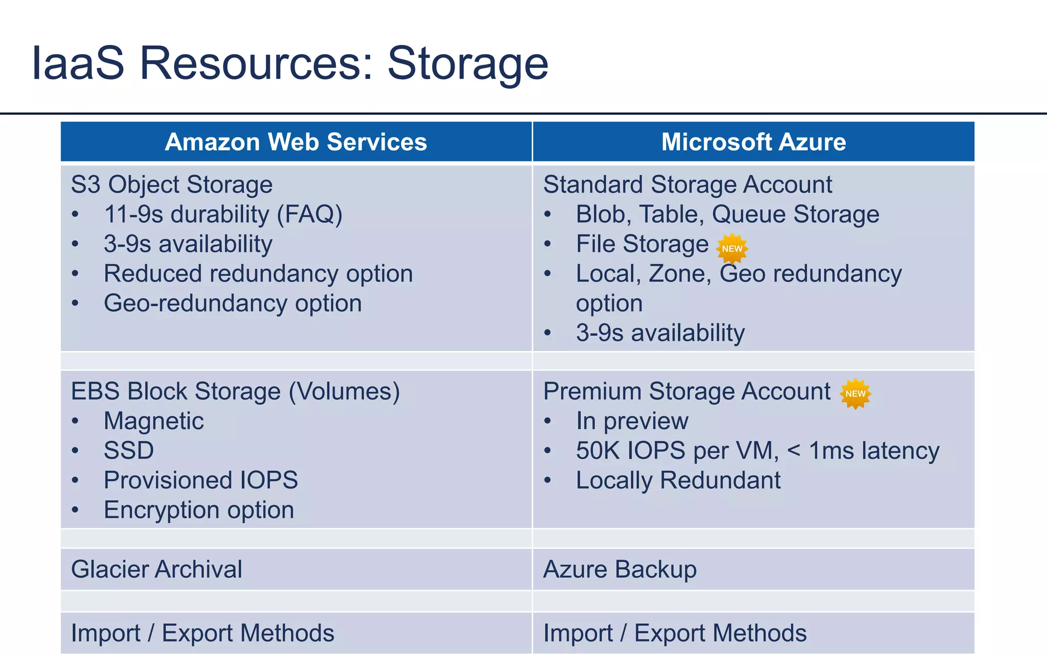 IaaS Resources: Storage
AWS AzureAmazon Web Services Microsoft Azure
S3 Object Storage
• 11-9s durability (FAQ)
• 3-9s availability
• Reduced redundancy option
• Geo-redundancy option
Standard Storage Account
• Blob, Table, Queue Storage
• File Storage
• Local, Zone, Geo redundancy
option
• 3-9s availability
EBS Block Storage (Volumes)
• Magnetic
• SSD
• Provisioned IOPS
• Encryption option
Premium Storage Account
• In preview
• 50K IOPS per VM, < 1ms latency
• Locally Redundant
Glacier Archival Azure Backup
Import / Export Methods Import / Export Methods
 