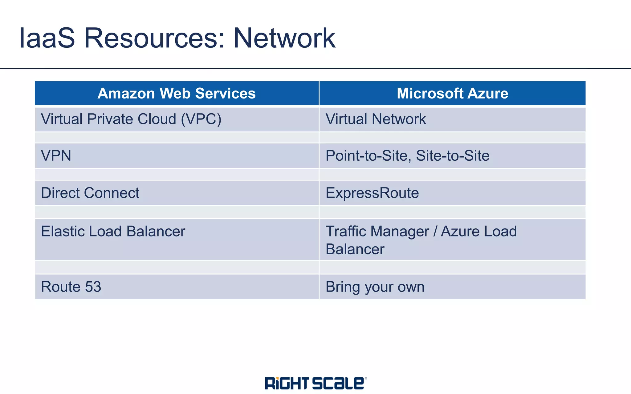 IaaS Resources: Network
AWS AzureAmazon Web Services Microsoft Azure
Virtual Private Cloud (VPC) Virtual Network
VPN Point-to-Site, Site-to-Site
Direct Connect ExpressRoute
Elastic Load Balancer Traffic Manager / Azure Load
Balancer
Route 53 Bring your own
 