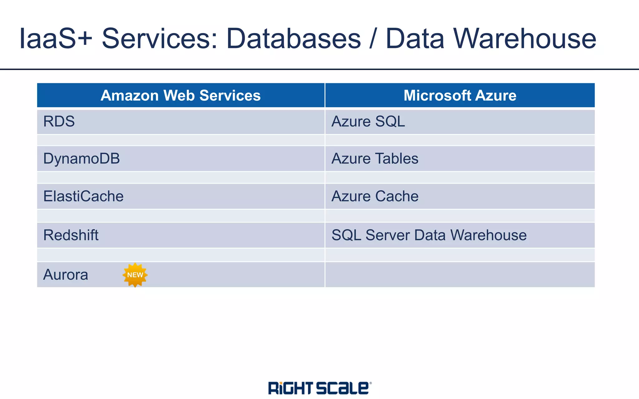 IaaS+ Services: Databases / Data Warehouse
AWS AzureAmazon Web Services Microsoft Azure
RDS Azure SQL
DynamoDB Azure Tables
ElastiCache Azure Cache
Redshift SQL Server Data Warehouse
Aurora
 