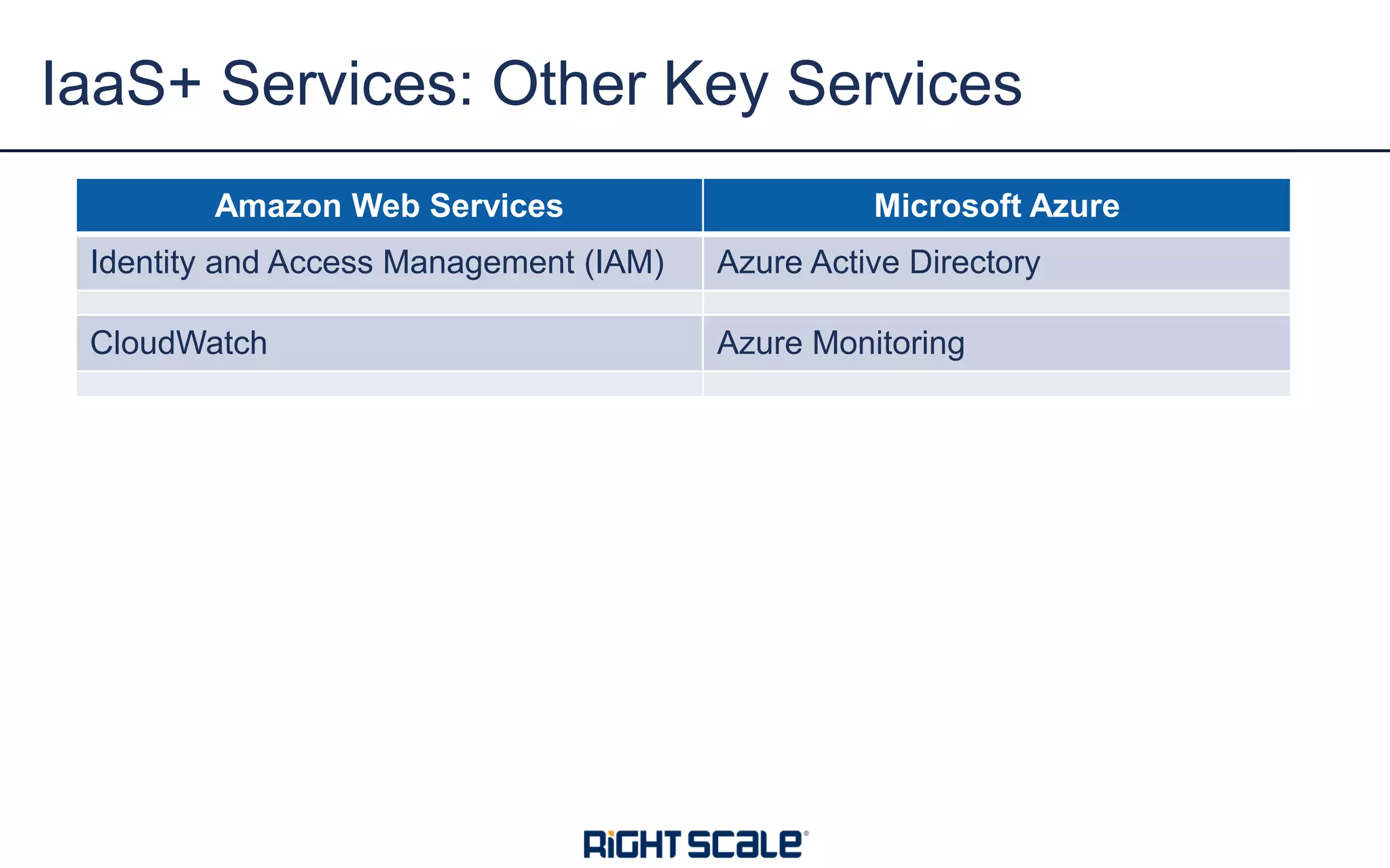 IaaS+ Services: Other Key Services
AWS AzureAmazon Web Services Microsoft Azure
Identity and Access Management (IAM) Azure Active Directory
CloudWatch Azure Monitoring
 