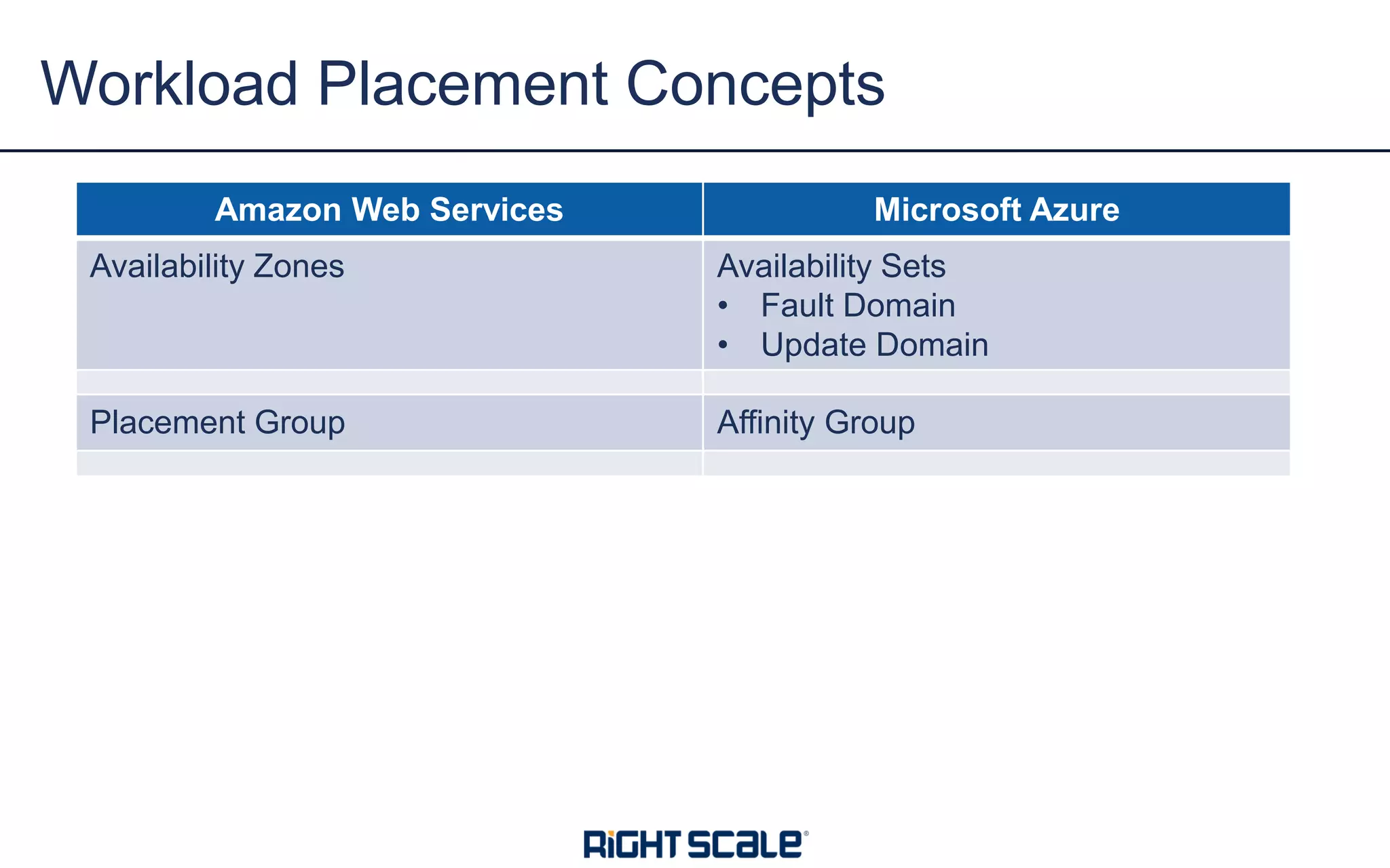 Workload Placement Concepts
AWS AzureAmazon Web Services Microsoft Azure
Availability Zones Availability Sets
• Fault Domain
• Update Domain
Placement Group Affinity Group
 