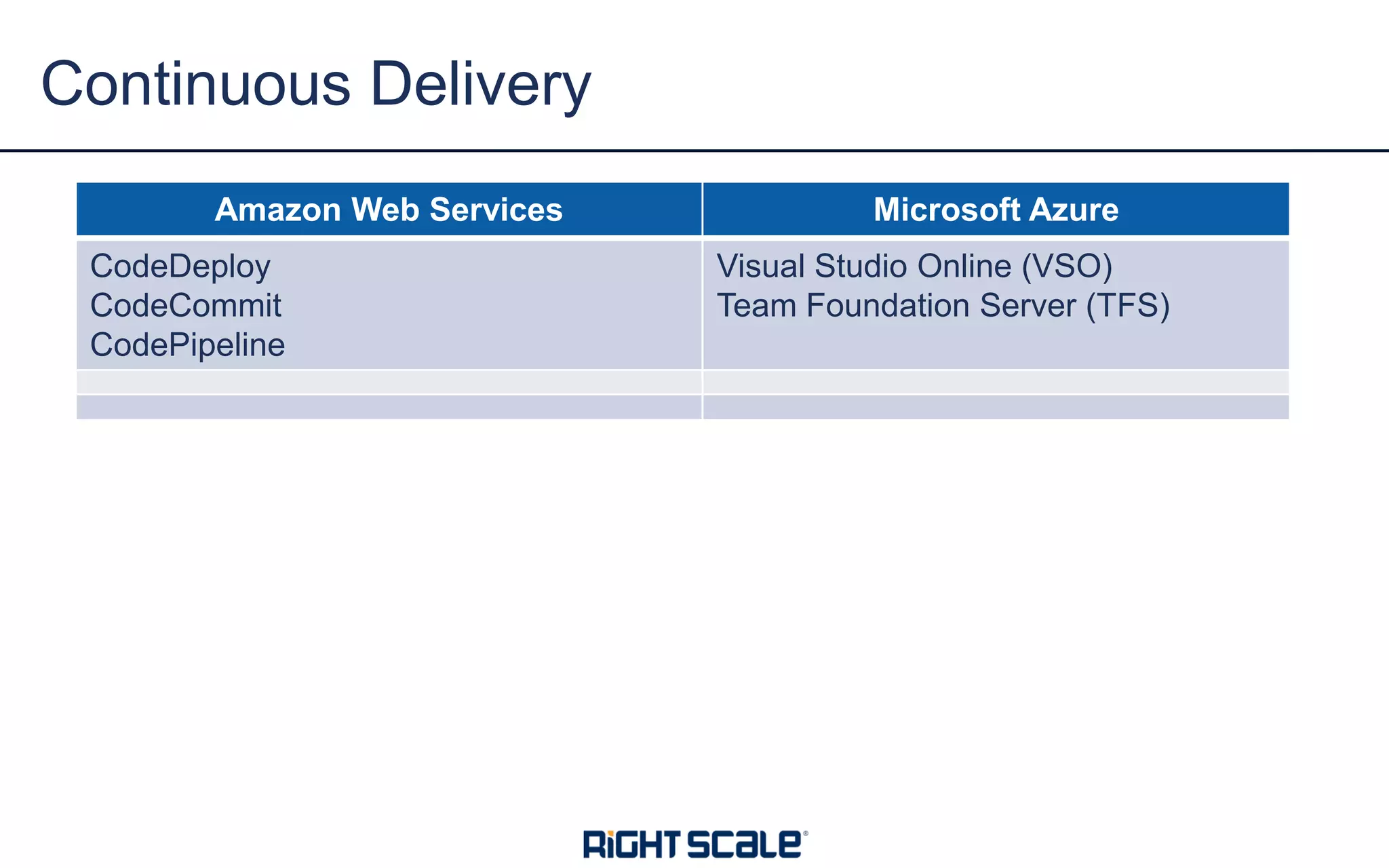 Continuous Delivery
AWS AzureAmazon Web Services Microsoft Azure
CodeDeploy
CodeCommit
CodePipeline
Visual Studio Online (VSO)
Team Foundation Server (TFS)
 