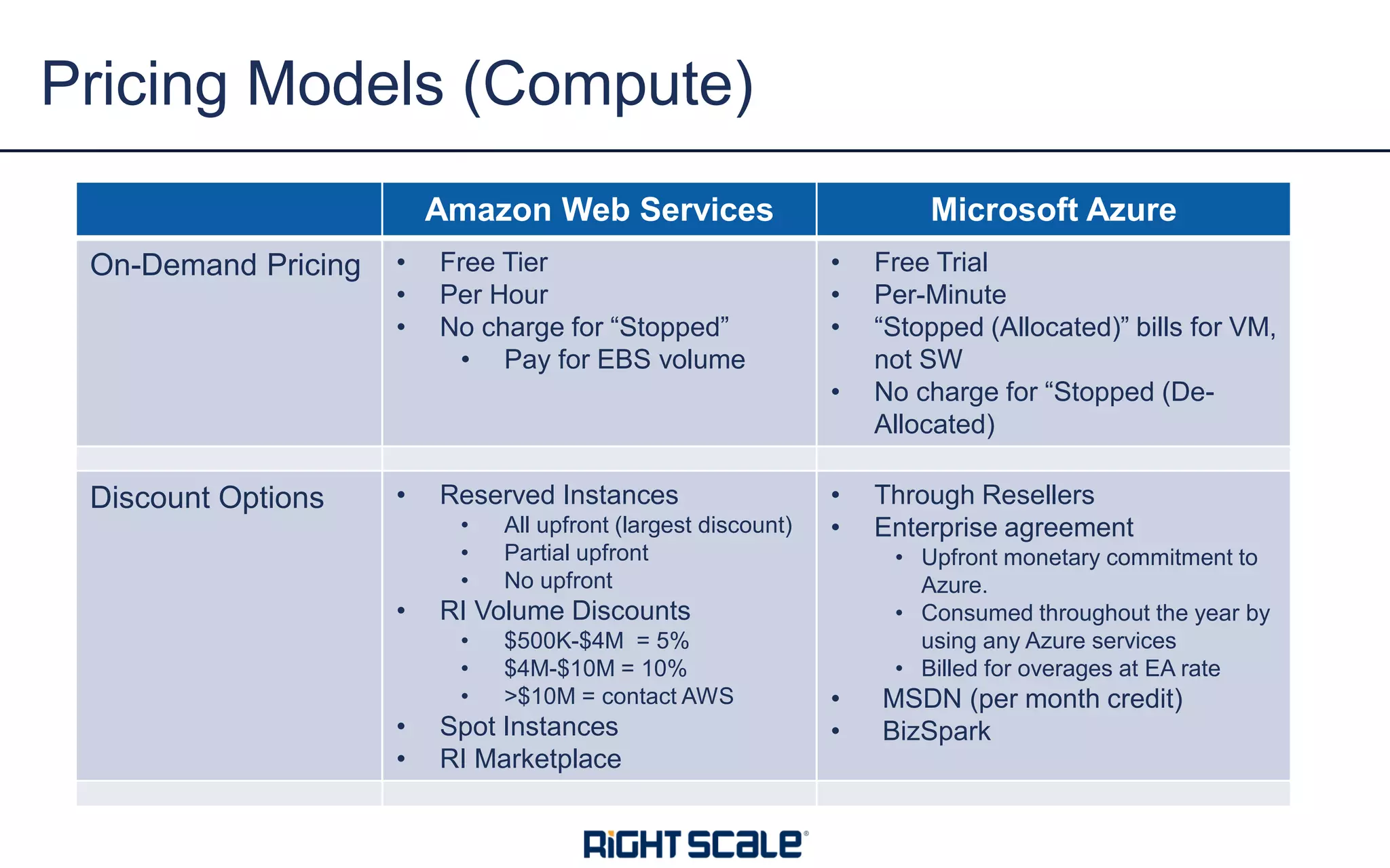 Pricing Models (Compute)
AWS AzureAmazon Web Services Microsoft Azure
On-Demand Pricing • Free Tier
• Per Hour
• No charge for “Stopped”
• Pay for EBS volume
• Free Trial
• Per-Minute
• “Stopped (Allocated)” bills for VM,
not SW
• No charge for “Stopped (De-
Allocated)
Discount Options • Reserved Instances
• All upfront (largest discount)
• Partial upfront
• No upfront
• RI Volume Discounts
• $500K-$4M = 5%
• $4M-$10M = 10%
• >$10M = contact AWS
• Spot Instances
• RI Marketplace
• Through Resellers
• Enterprise agreement
• Upfront monetary commitment to
Azure.
• Consumed throughout the year by
using any Azure services
• Billed for overages at EA rate
• MSDN (per month credit)
• BizSpark
 