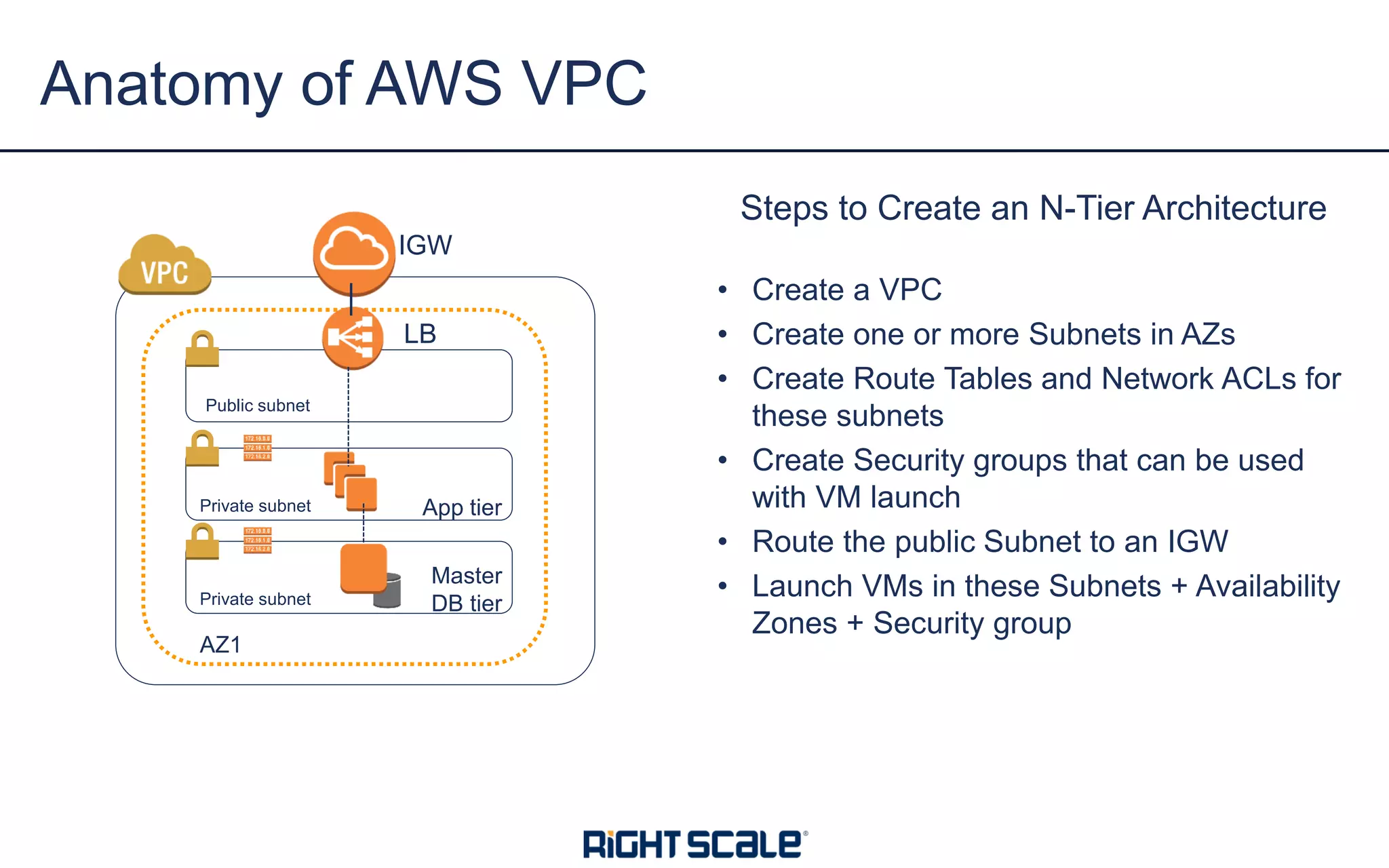 Steps to Create an N-Tier Architecture
• Create a VPC
• Create one or more Subnets in AZs
• Create Route Tables and Network ACLs for
these subnets
• Create Security groups that can be used
with VM launch
• Route the public Subnet to an IGW
• Launch VMs in these Subnets + Availability
Zones + Security group
Anatomy of AWS VPC
AZ1
Private subnet
Private subnet
Public subnet
IGW
LB
Master
DB tier
App tier
 