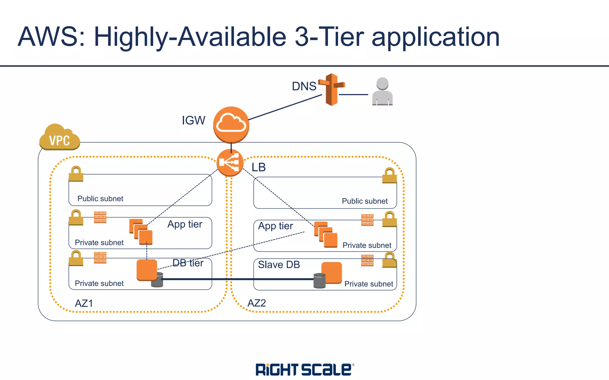 AWS: Highly-Available 3-Tier application
AZ1 AZ2
Private subnet
Private subnet
Public subnet
Private subnet
Private subnet
Public subnet
IGW
LB
DB tier
App tier
Slave DB
App tier
DNS
 