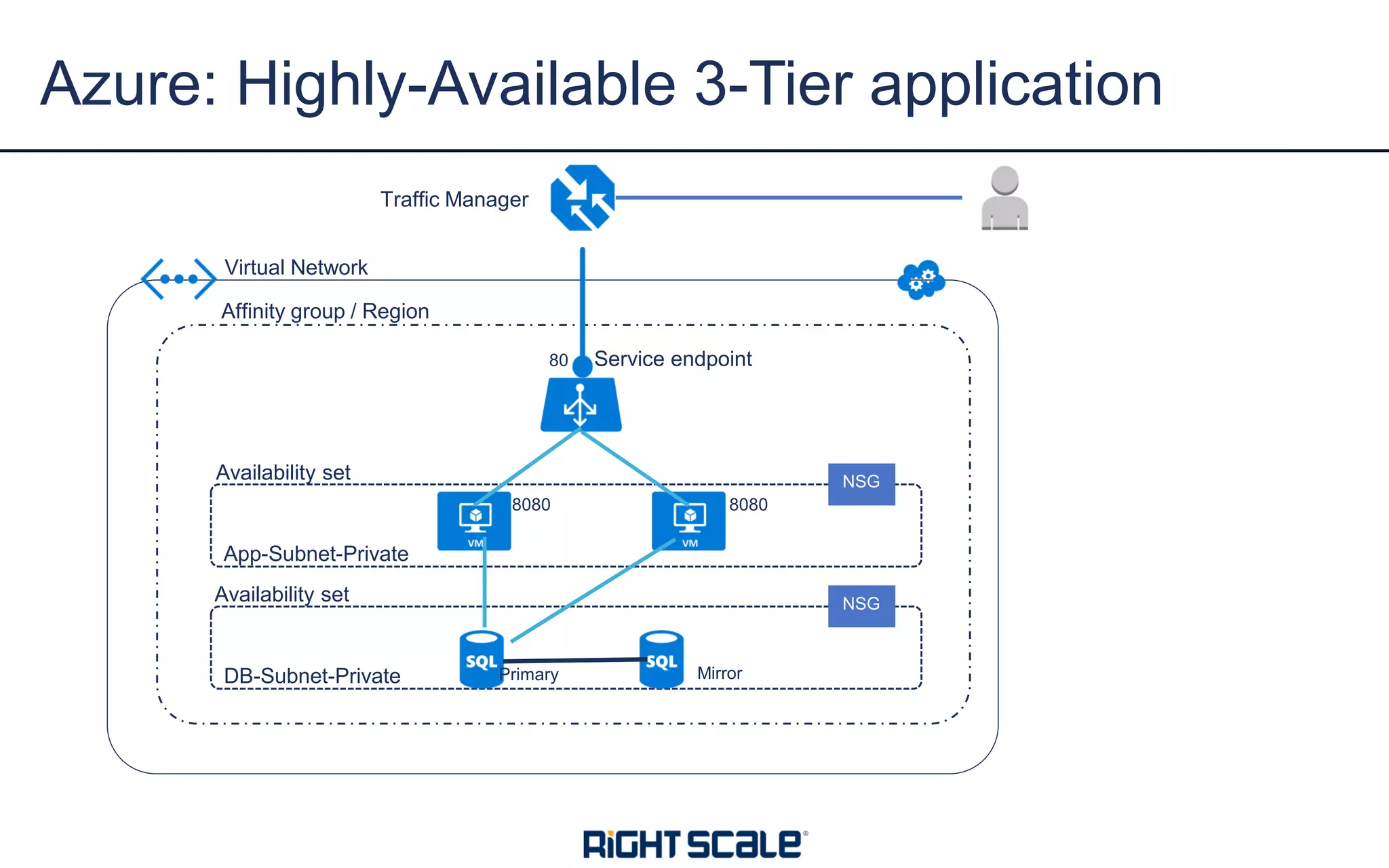 Azure: Highly-Available 3-Tier application
Virtual Network
Affinity group / Region
Availability set
Availability set
DB-Subnet-Private
App-Subnet-Private
NSG
NSG
80
8080 8080
Service endpoint
Traffic Manager
Primary Mirror
 
