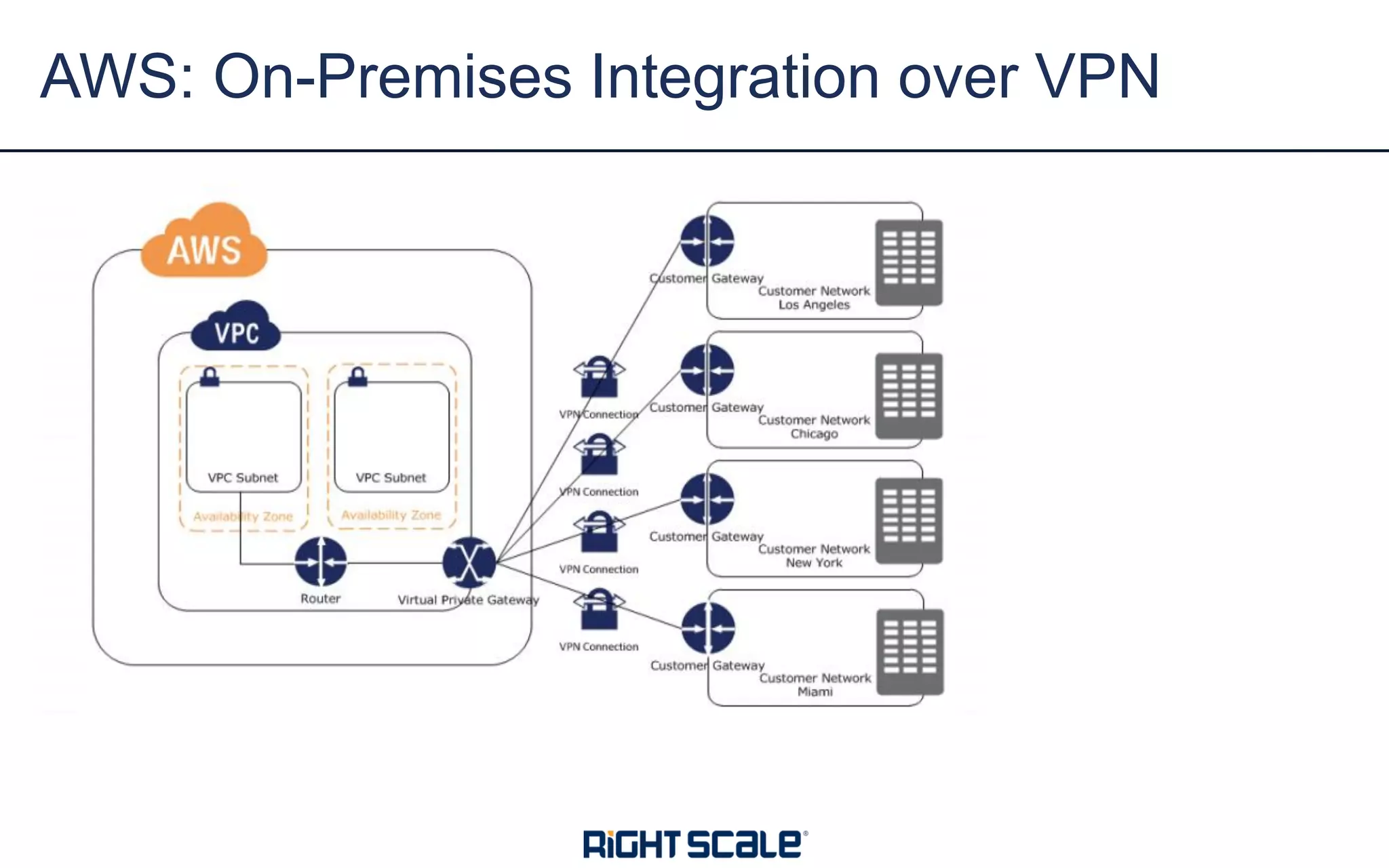 AWS: On-Premises Integration over VPN
 