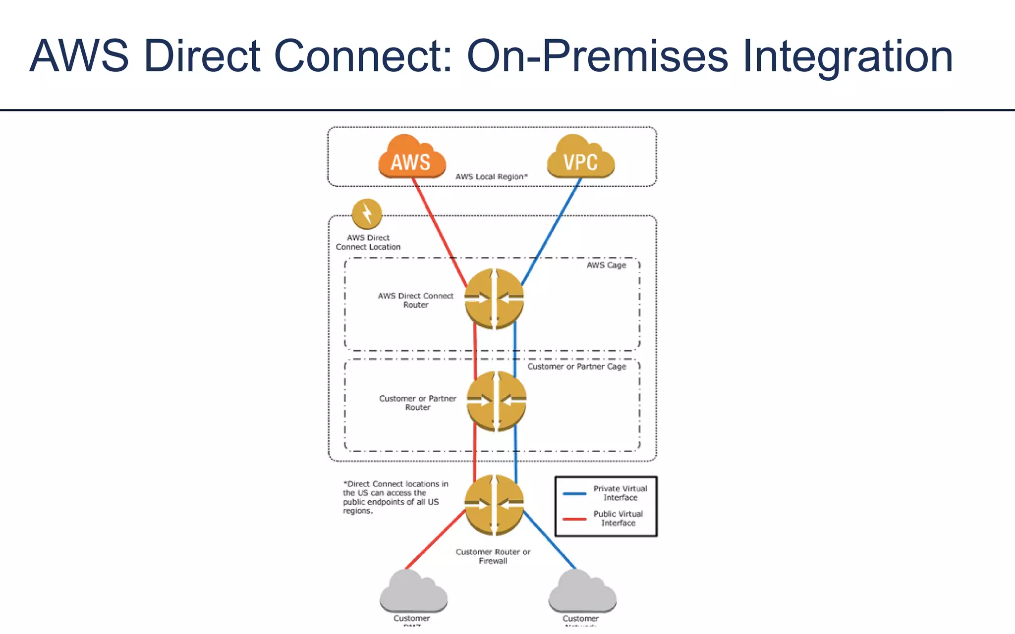 AWS Direct Connect: On-Premises Integration
 