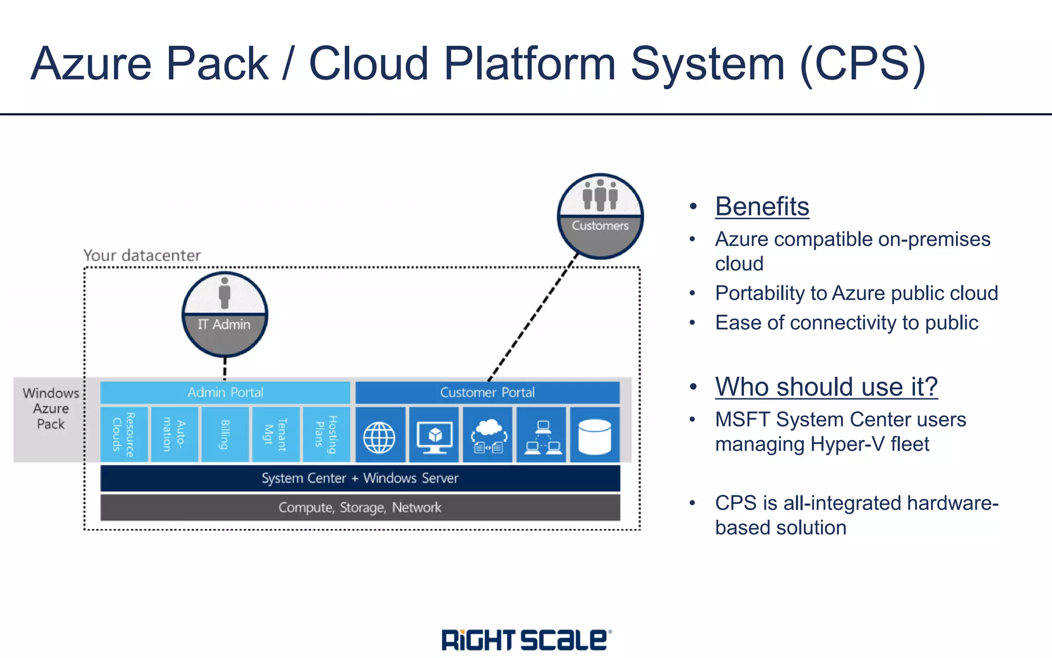 • Benefits
• Azure compatible on-premises
cloud
• Portability to Azure public cloud
• Ease of connectivity to public
• Who should use it?
• MSFT System Center users
managing Hyper-V fleet
• CPS is all-integrated hardware-
based solution
Azure Pack / Cloud Platform System (CPS)
 