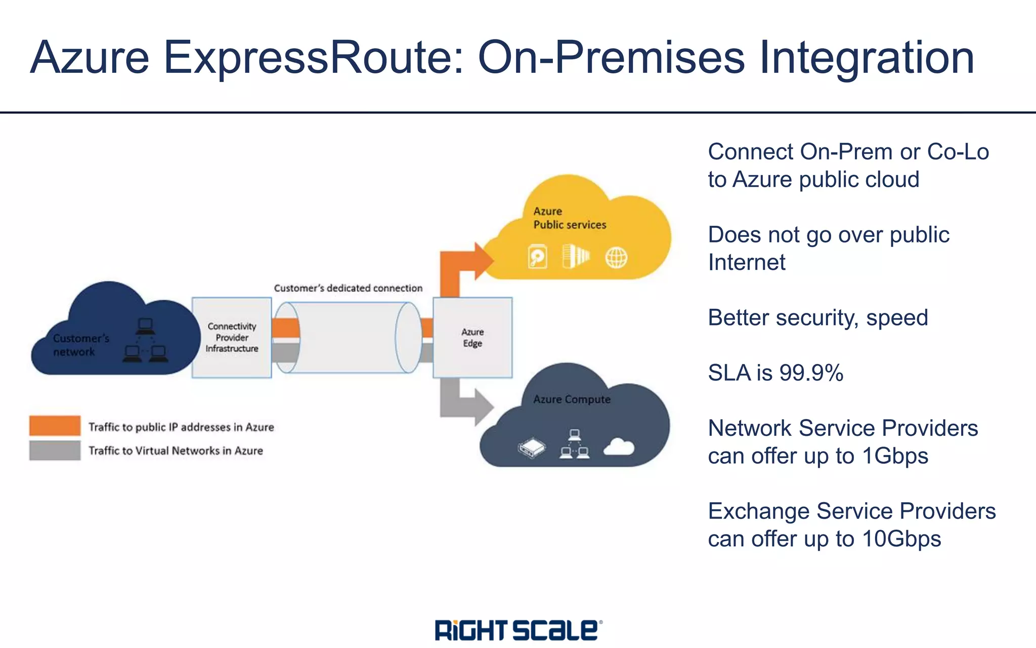 Azure ExpressRoute: On-Premises Integration
Connect On-Prem or Co-Lo
to Azure public cloud
Does not go over public
Internet
Better security, speed
SLA is 99.9%
Network Service Providers
can offer up to 1Gbps
Exchange Service Providers
can offer up to 10Gbps
 