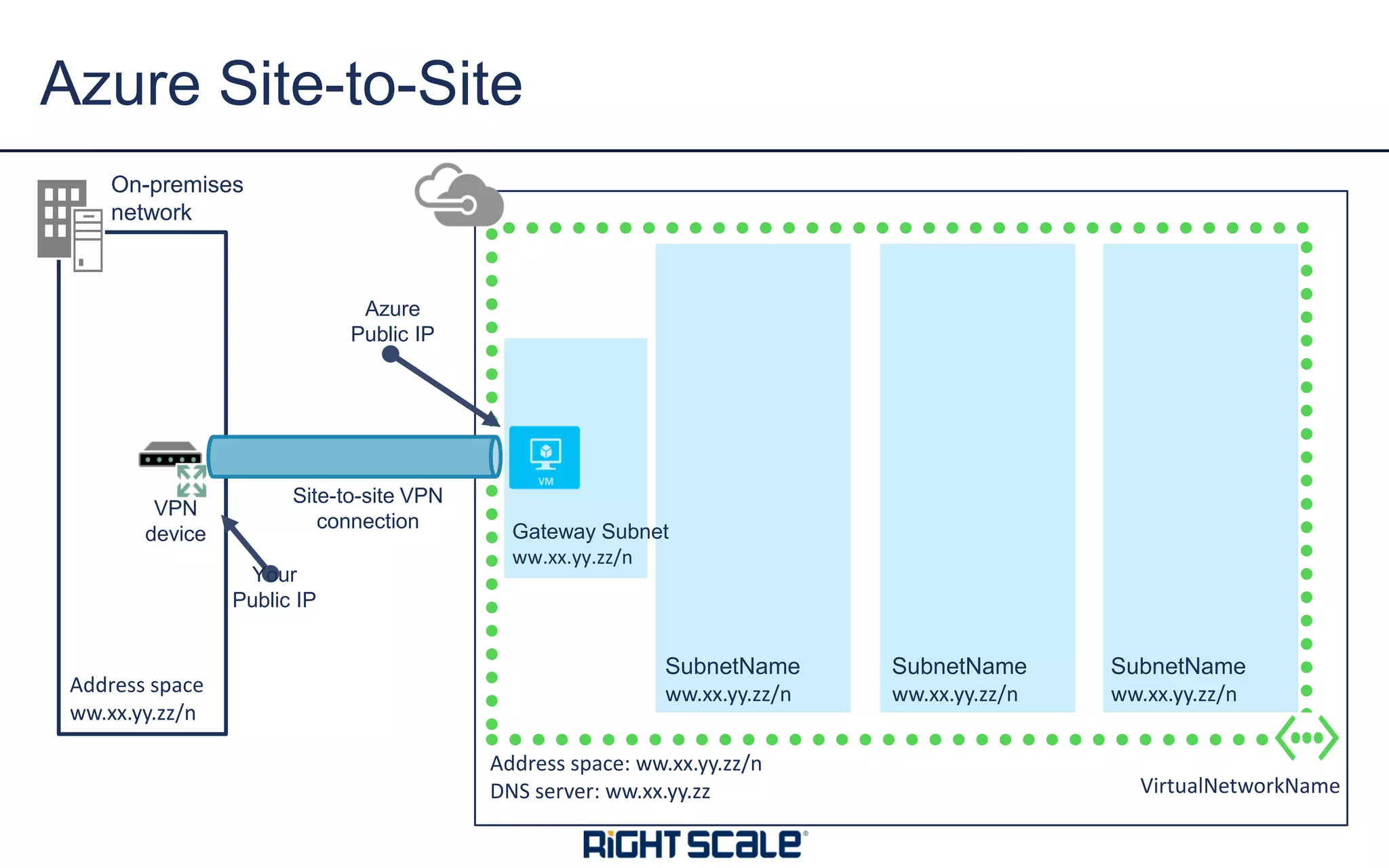 Azure Site-to-Site
On-premises
network
Site-to-site VPN
connection
VPN
device
VirtualNetworkName
Address space: ww.xx.yy.zz/n
DNS server: ww.xx.yy.zz
SubnetName
ww.xx.yy.zz/n
SubnetName
ww.xx.yy.zz/n
SubnetName
ww.xx.yy.zz/n
Gateway Subnet
ww.xx.yy.zz/n
Azure
Public IP
Your
Public IP
Address space
ww.xx.yy.zz/n
 