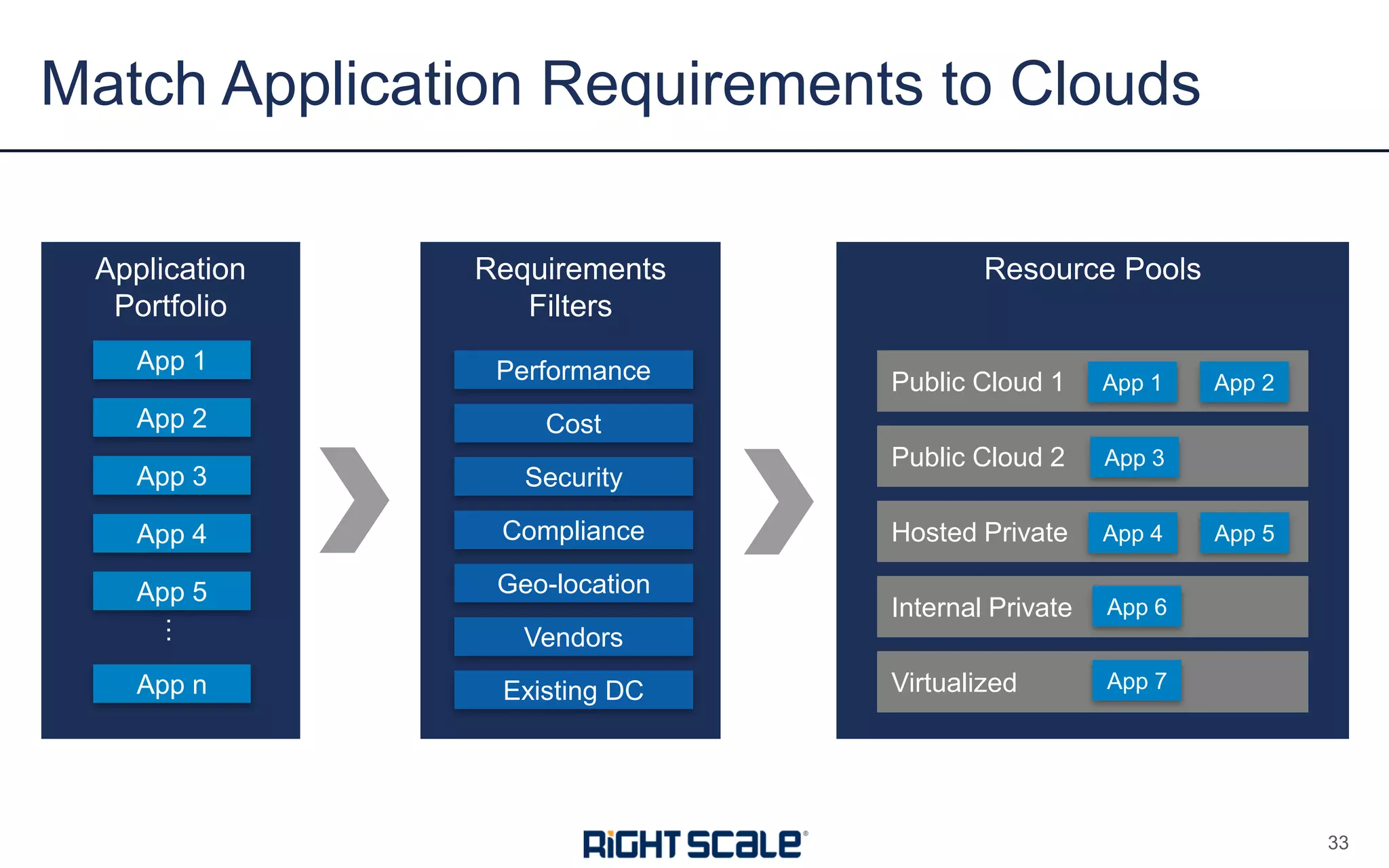 Resource Pools
Public Cloud 1
Requirements
Filters
Performance
Cost
Compliance
Geo-location
Security
Match Application Requirements to Clouds
33
Vendors
Existing DC
App 1 App 2
Application
Portfolio
App 1
App 2
App 3
App n
…
App 4
App 5
Public Cloud 2
Hosted Private
Internal Private
Virtualized
App 3
App 4 App 5
App 6
App 7
 