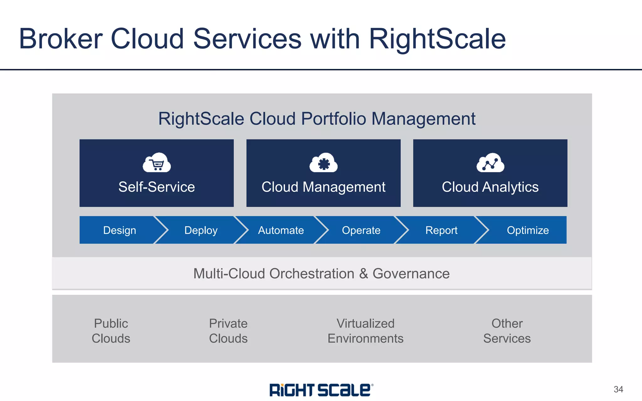 Broker Cloud Services with RightScale
34
Self-Service Cloud Analytics
RightScale Cloud Portfolio Management
Cloud Management
Design
Virtualized
Environments
Public
Clouds
Other
Services
Private
Clouds
Automate
Multi-Cloud Orchestration & Governance
OperateDeploy Report Optimize
 