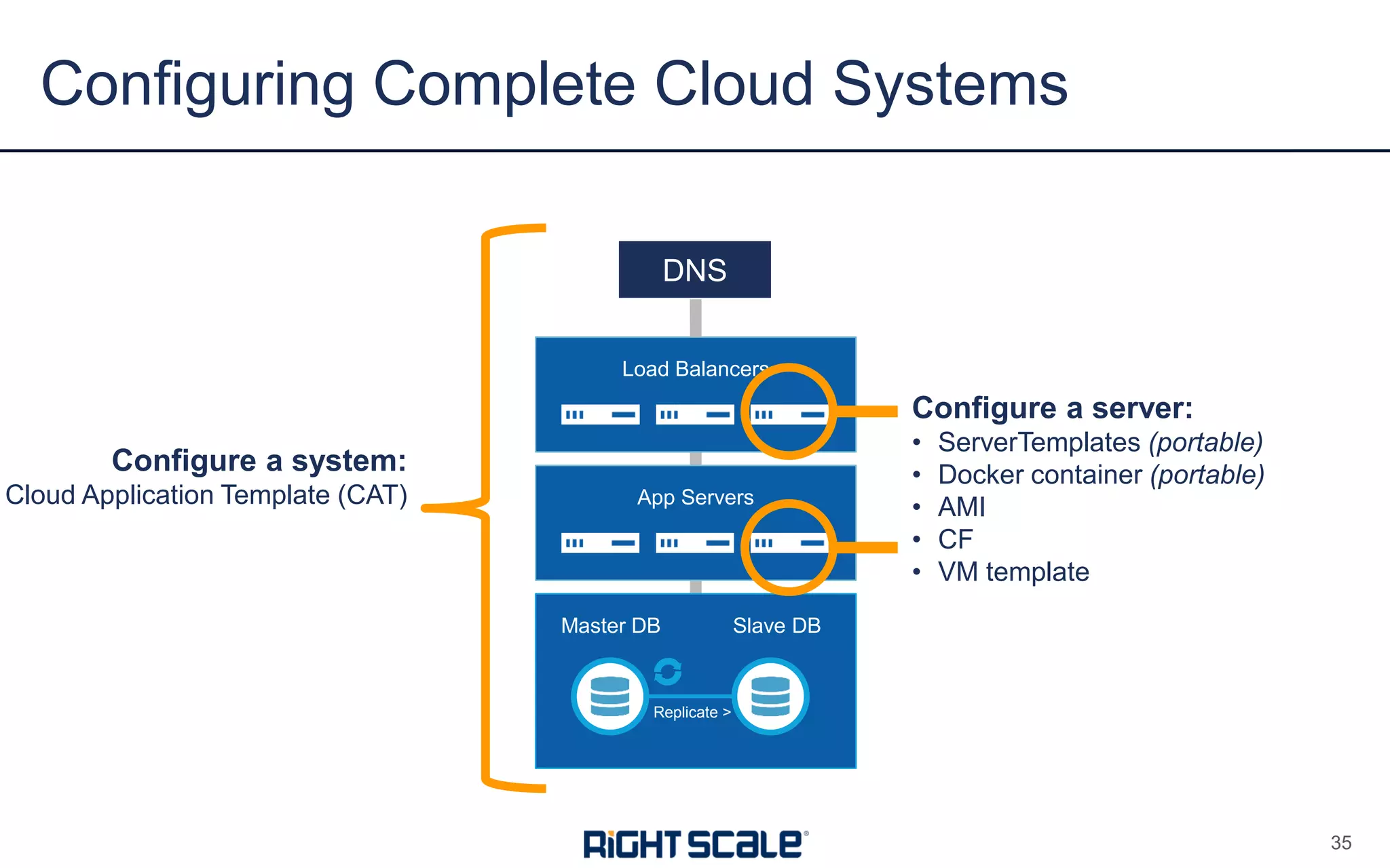 Configuring Complete Cloud Systems
35
Load Balancers
App Servers
Master DB Slave DB
Replicate >
DNS
Configure a system:
Cloud Application Template (CAT)
Configure a server:
• ServerTemplates (portable)
• Docker container (portable)
• AMI
• CF
• VM template
 