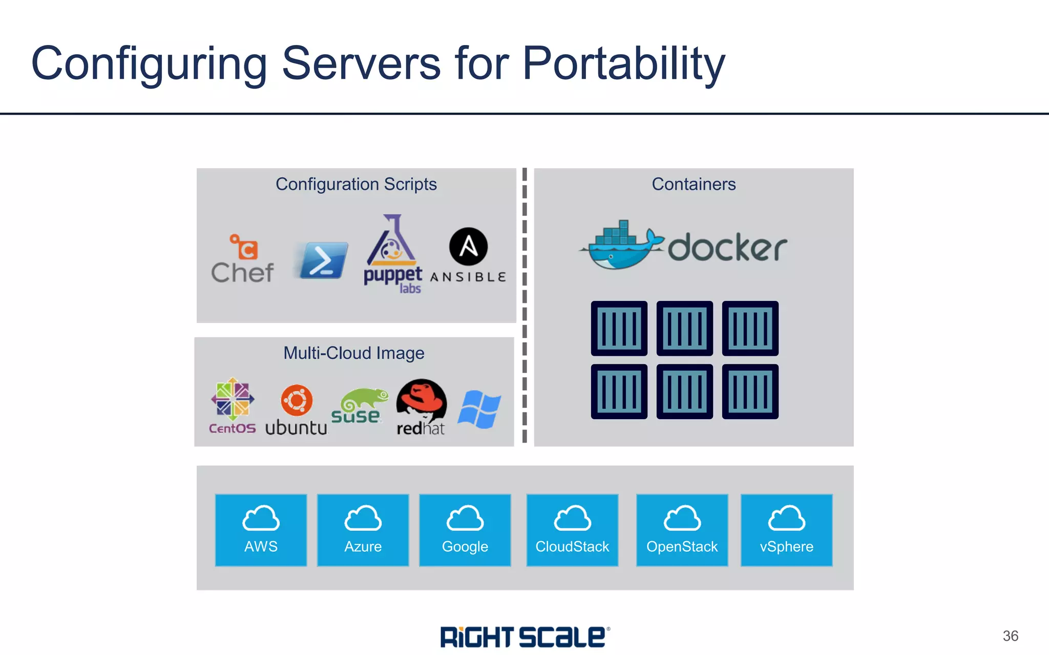 Configuring Servers for Portability
36
AWS Azure Google CloudStack OpenStack vSphere
Multi-Cloud Image
Configuration Scripts Containers
 