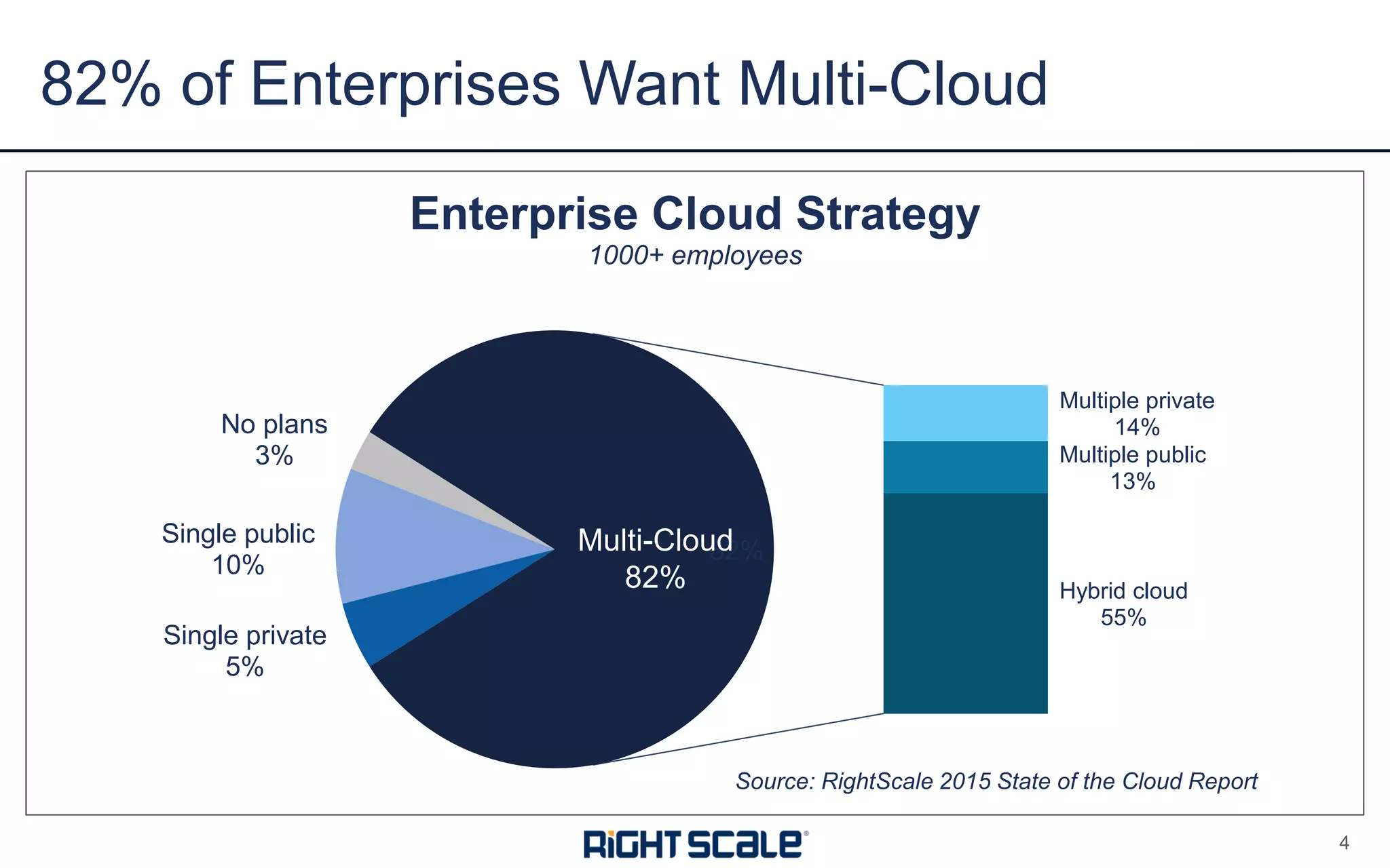 Single private
5%
Single public
10%
No plans
3%
Multiple private
14%
Multiple public
13%
Hybrid cloud
55%
82%
Enterprise Cloud Strategy
1000+ employees
Multi-Cloud
82%
82% of Enterprises Want Multi-Cloud
4
Source: RightScale 2015 State of the Cloud Report
 