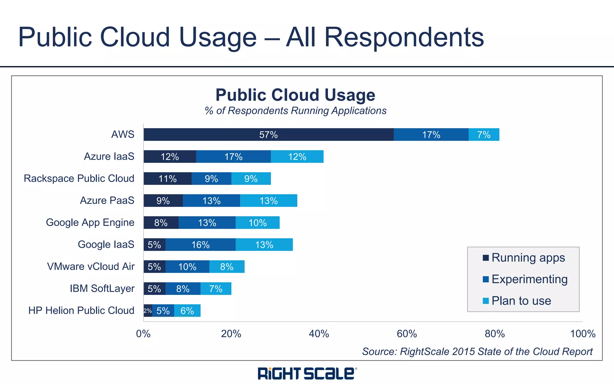 2%
5%
5%
5%
8%
9%
11%
12%
57%
5%
8%
10%
16%
13%
13%
9%
17%
17%
6%
7%
8%
13%
10%
13%
9%
12%
7%
0% 20% 40% 60% 80% 100%
HP Helion Public Cloud
IBM SoftLayer
VMware vCloud Air
Google IaaS
Google App Engine
Azure PaaS
Rackspace Public Cloud
Azure IaaS
AWS
Public Cloud Usage
% of Respondents Running Applications
Running apps
Experimenting
Plan to use
Public Cloud Usage – All Respondents
Source: RightScale 2015 State of the Cloud Report
 