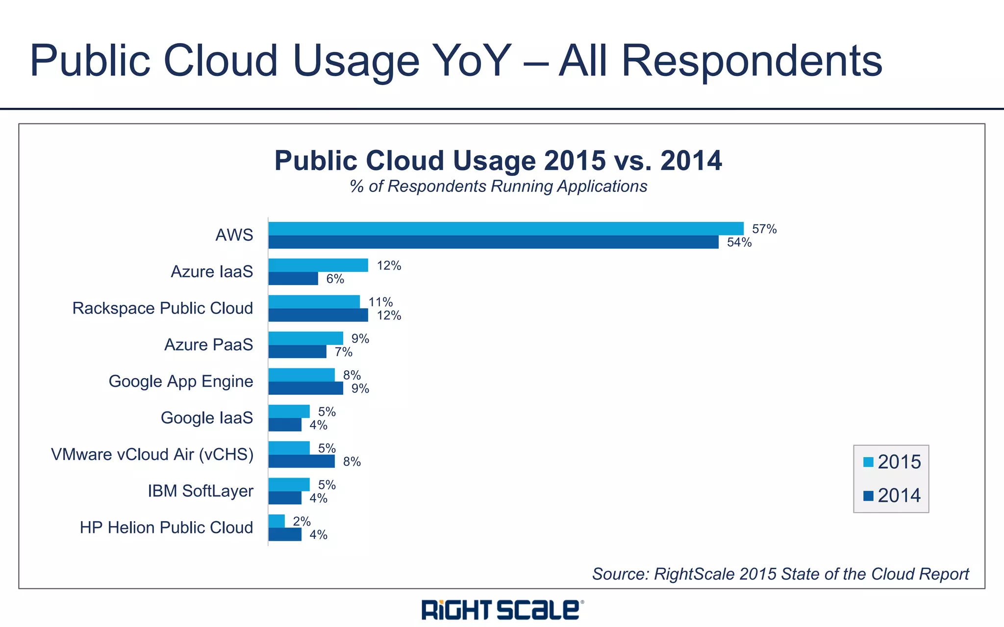 4%
4%
8%
4%
9%
7%
12%
6%
54%
2%
5%
5%
5%
8%
9%
11%
12%
57%
HP Helion Public Cloud
IBM SoftLayer
VMware vCloud Air (vCHS)
Google IaaS
Google App Engine
Azure PaaS
Rackspace Public Cloud
Azure IaaS
AWS
Public Cloud Usage 2015 vs. 2014
% of Respondents Running Applications
2015
2014
Public Cloud Usage YoY – All Respondents
Source: RightScale 2015 State of the Cloud Report
 