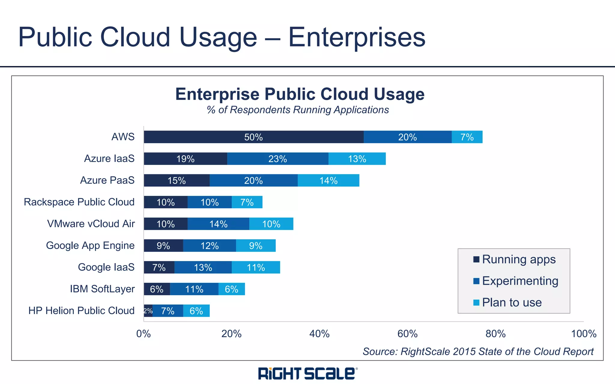 2%
6%
7%
9%
10%
10%
15%
19%
50%
7%
11%
13%
12%
14%
10%
20%
23%
20%
6%
6%
11%
9%
10%
7%
14%
13%
7%
0% 20% 40% 60% 80% 100%
HP Helion Public Cloud
IBM SoftLayer
Google IaaS
Google App Engine
VMware vCloud Air
Rackspace Public Cloud
Azure PaaS
Azure IaaS
AWS
Enterprise Public Cloud Usage
% of Respondents Running Applications
Running apps
Experimenting
Plan to use
Public Cloud Usage – Enterprises
Source: RightScale 2015 State of the Cloud Report
 