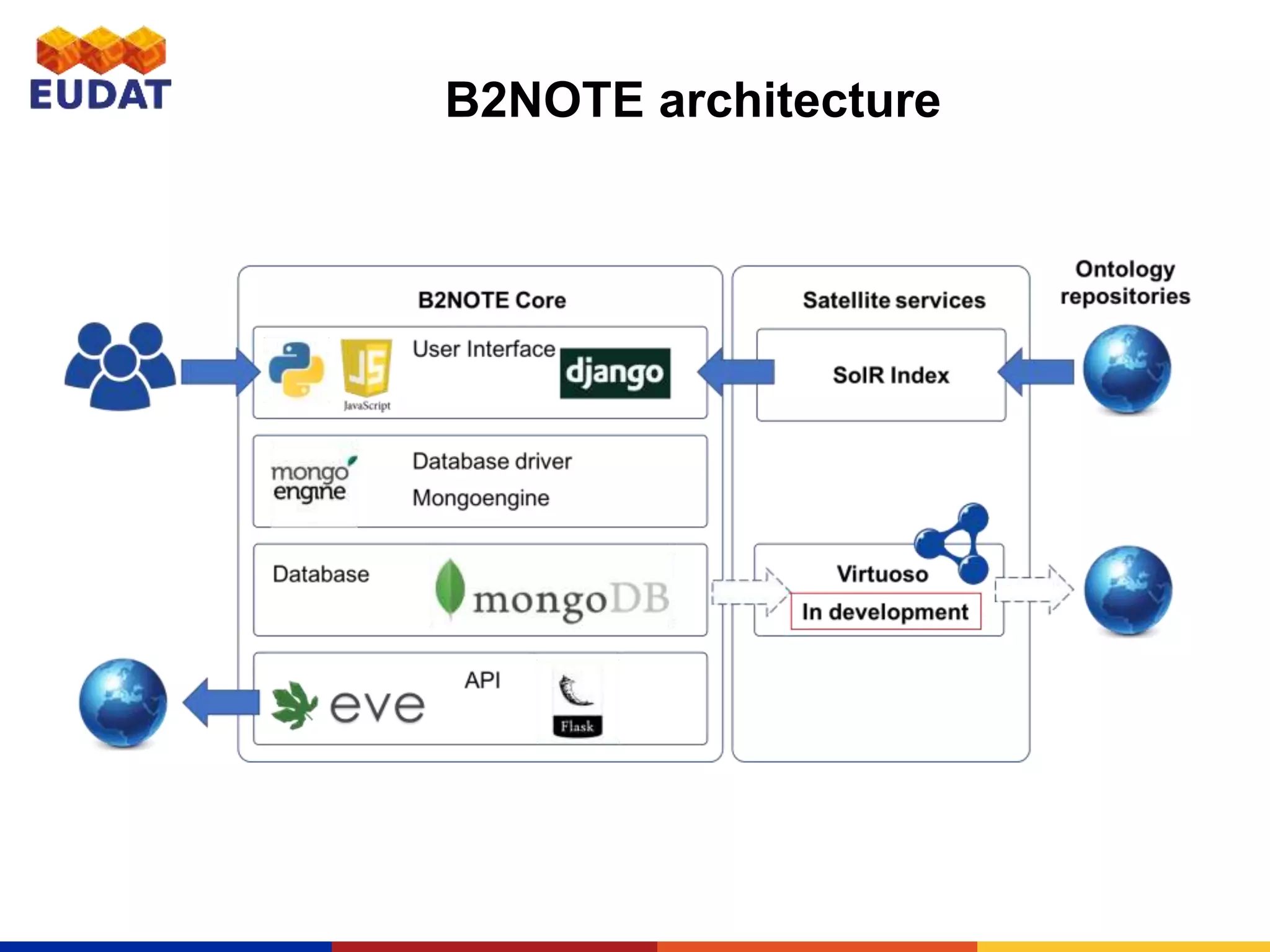 B2NOTE architecture
 