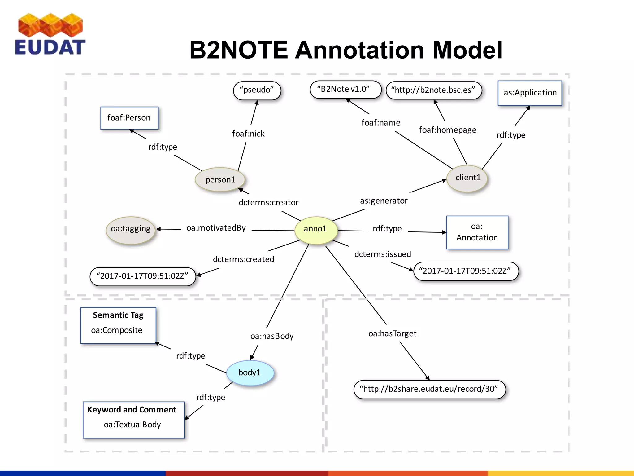 B2NOTE Annotation Model
anno1 rdf:type
body1
oa:tagging
oa:hasTargetoa:hasBody
oa:motivatedBy oa:
Annotation
person1
dcterms:creator
foaf:Person
rdf:type
“pseudo”
foaf:nick
client1
as:generator
as:Application
rdf:type
“http://b2note.bsc.es”
foaf:name
“B2Note v1.0”
foaf:homepage
“2017-01-17T09:51:02Z”
“2017-01-17T09:51:02Z”
dcterms:created
dcterms:issued
“http://b2share.eudat.eu/record/30”
oa:Composite
Semantic Tag
rdf:type
oa:TextualBody
Keyword and Comment
rdf:type
 
