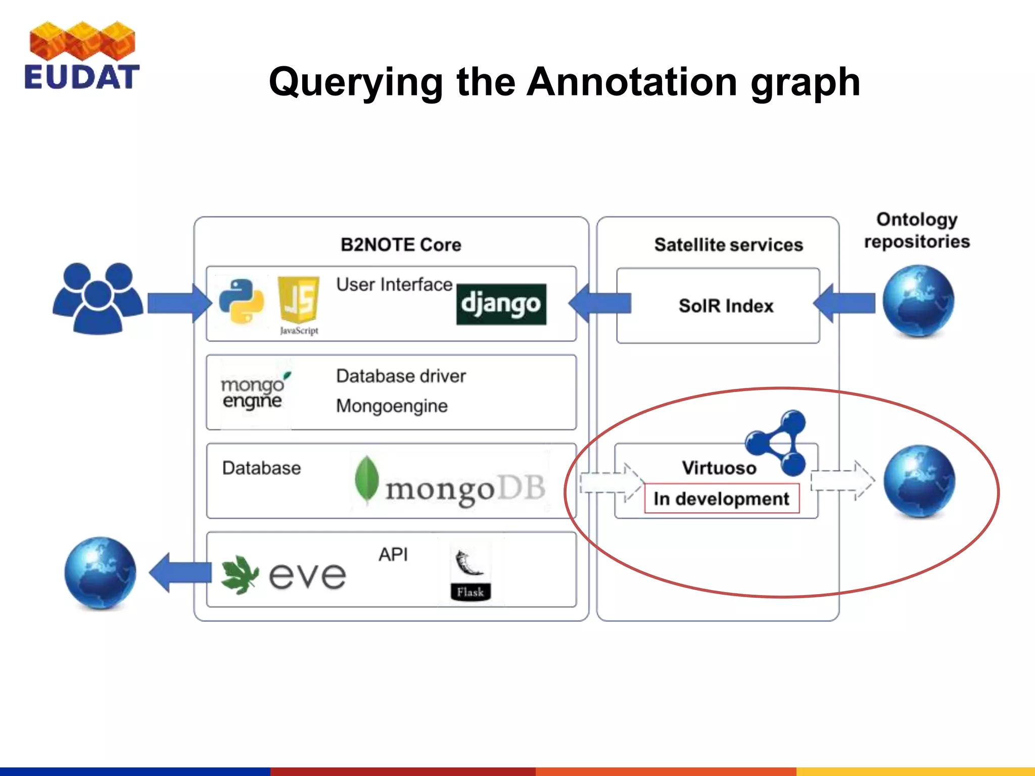 Querying the Annotation graph
 